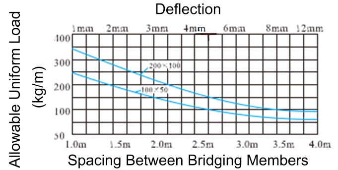 C-Type Trough Cable Tray Deflection