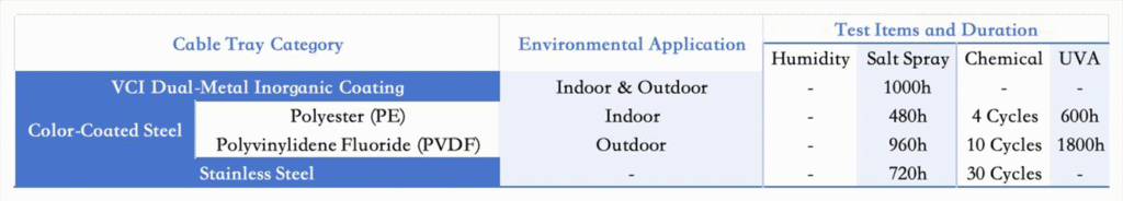 Corrosion Test Cycles for Various Composite Coatings and Stainless Steel Cable Trays