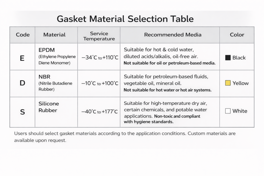 Gasket Material Selection Table