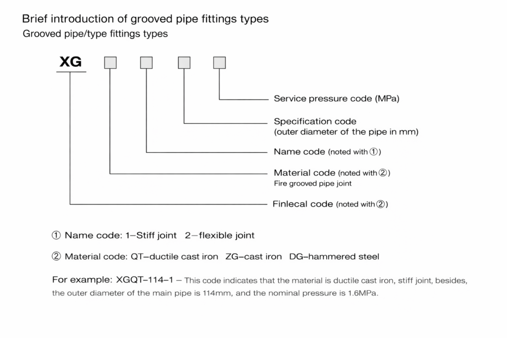 Grooved Pipe Fittings Coding System