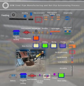 ERW steel pipe manufacturing and hot-dip galvanizing process flow chart