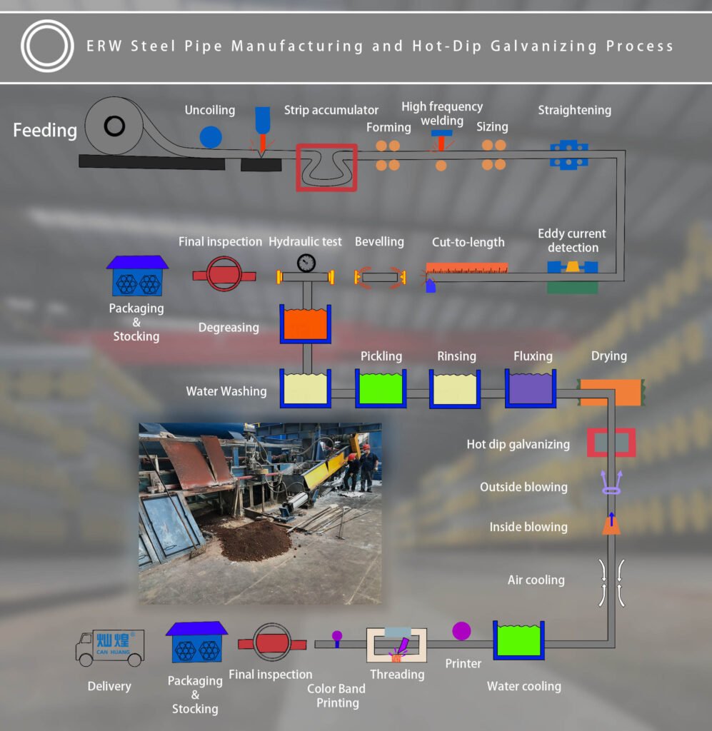 ERW steel pipe manufacturing and hot-dip galvanizing process flow chart